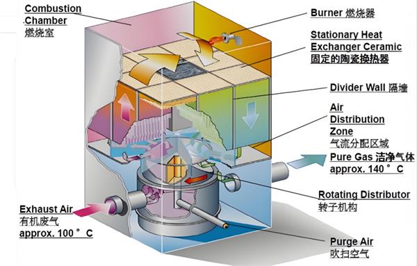 蓄熱焚燒技術(shù).jpg